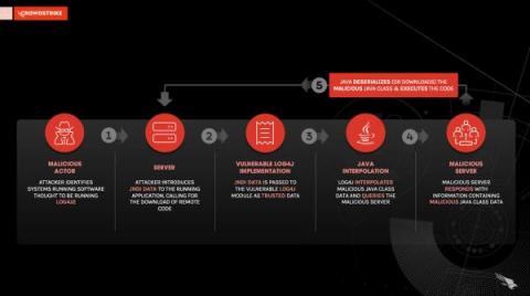 CrowdStrike