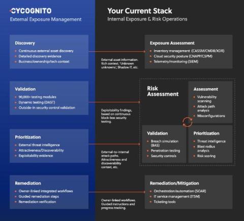 cycognito