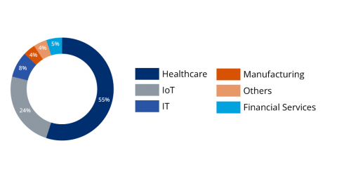 Forescout