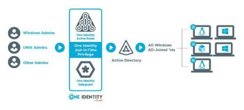 one identity