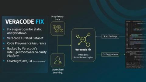 veracode
